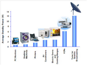 1685_Power Consumed by Various Devices and Appliances in the Standby Mode.png